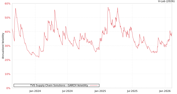 graph of TVS Supply Chain Solutions GARCH