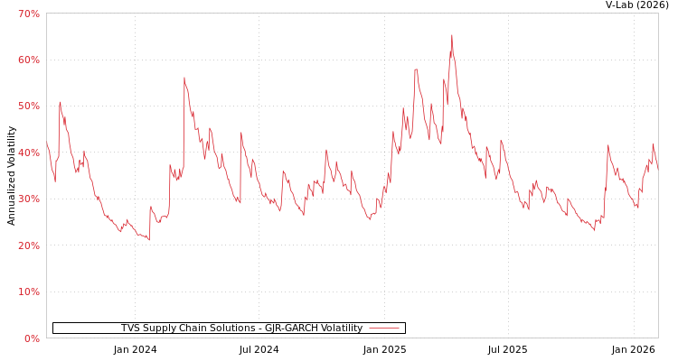 graph of TVS Supply Chain Solutions GJR-GARCH