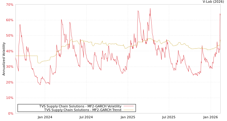 graph of TVS Supply Chain Solutions MF2-GARCH