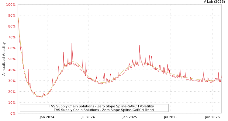 graph of TVS Supply Chain Solutions S0GARCH