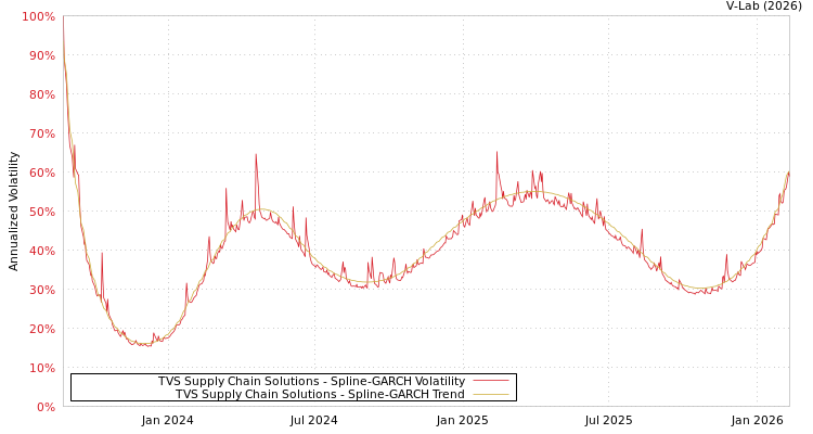 graph of TVS Supply Chain Solutions SGARCH