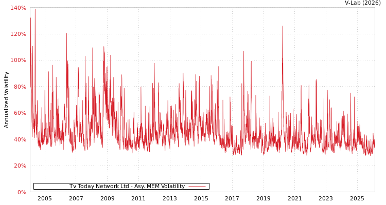 graph of Tv Today Network Ltd AMEM