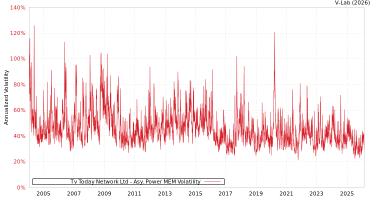 graph of Tv Today Network Ltd APMEM
