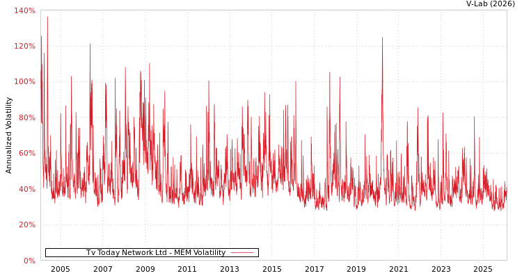 graph of Tv Today Network Ltd MEM
