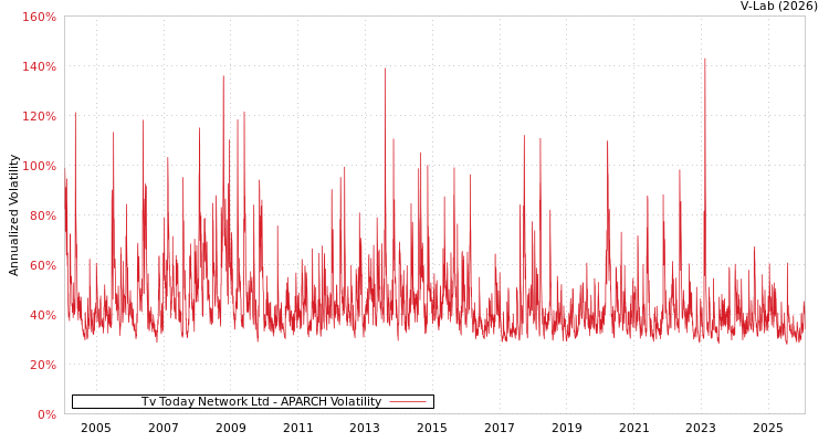 graph of Tv Today Network Ltd APARCH