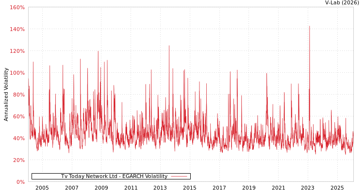 graph of Tv Today Network Ltd EGARCH