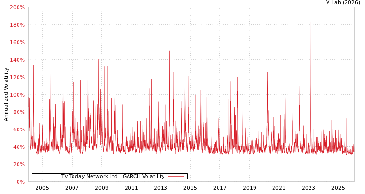 graph of Tv Today Network Ltd GARCH