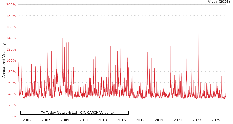 graph of Tv Today Network Ltd GJR-GARCH