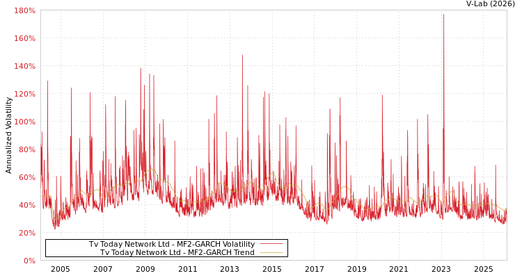 graph of Tv Today Network Ltd MF2-GARCH