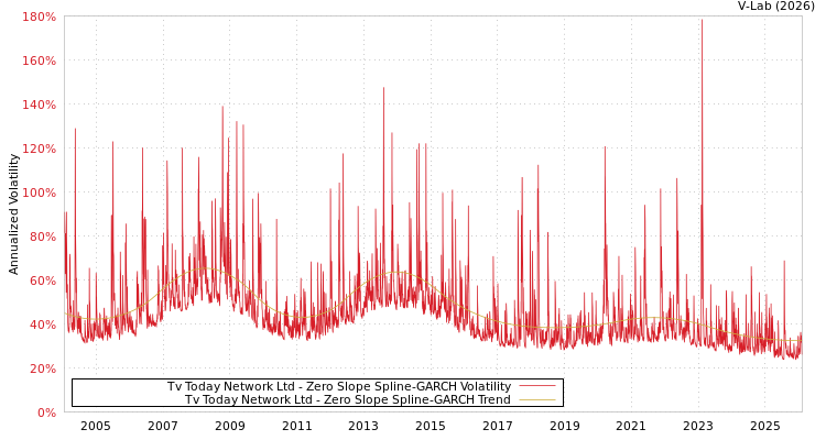 graph of Tv Today Network Ltd S0GARCH