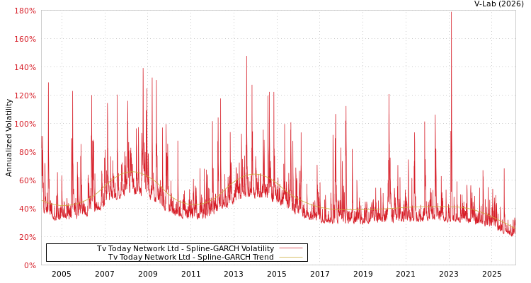 graph of Tv Today Network Ltd SGARCH