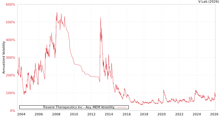 graph of Travere Therapeutics Inc AMEM
