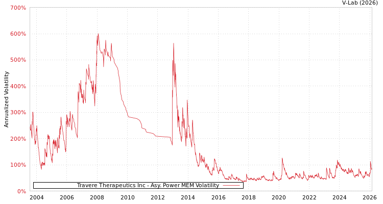 graph of Travere Therapeutics Inc APMEM