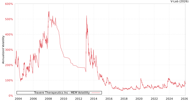 graph of Travere Therapeutics Inc MEM