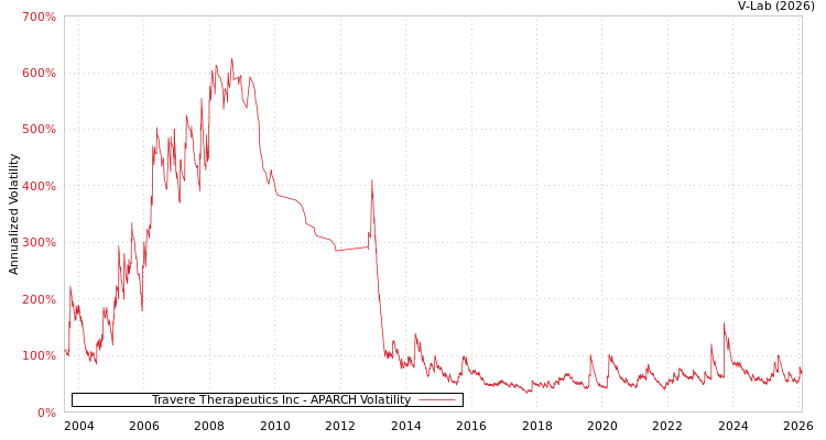 graph of Travere Therapeutics Inc APARCH
