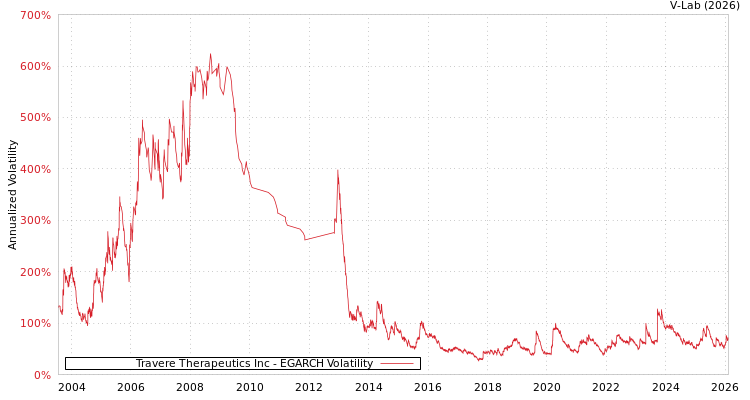 graph of Travere Therapeutics Inc EGARCH