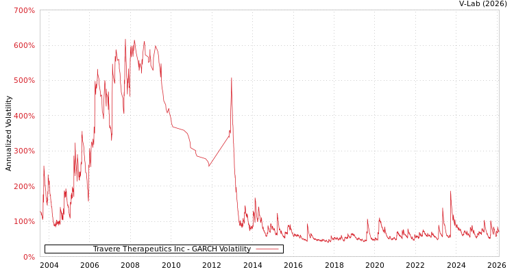 graph of Travere Therapeutics Inc GARCH