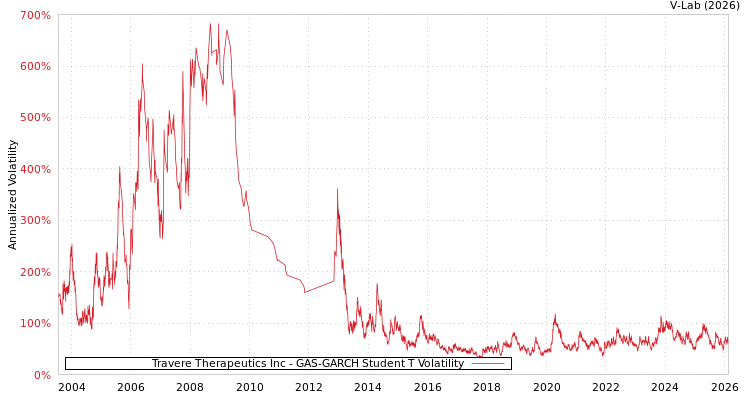 graph of Travere Therapeutics Inc GAS-GARCH-T