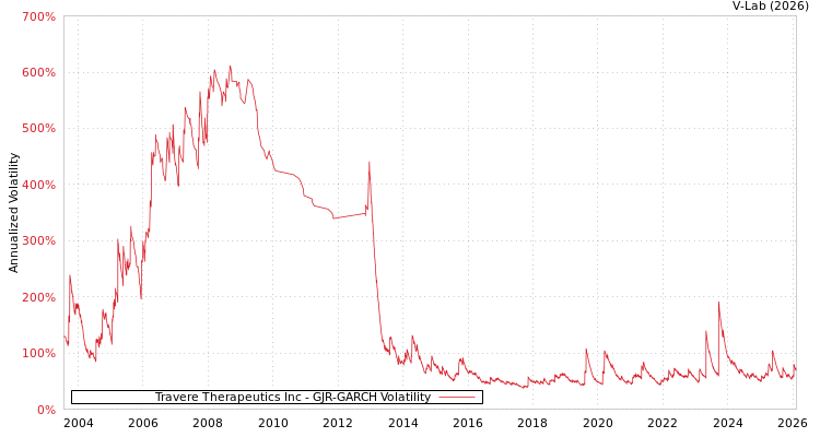 graph of Travere Therapeutics Inc GJR-GARCH