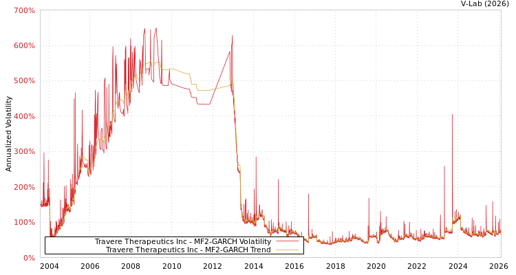 graph of Travere Therapeutics Inc MF2-GARCH