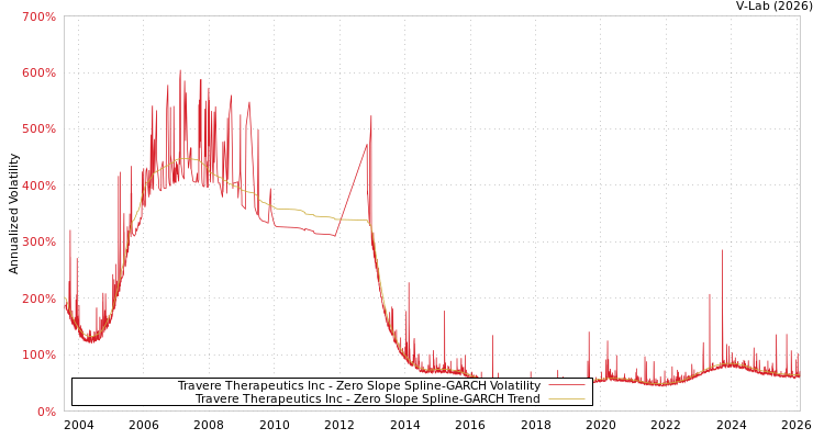 graph of Travere Therapeutics Inc S0GARCH