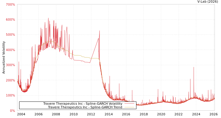 graph of Travere Therapeutics Inc SGARCH