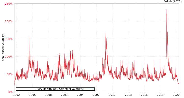 graph of Tivity Health Inc AMEM