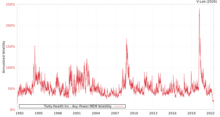 graph of Tivity Health Inc APMEM