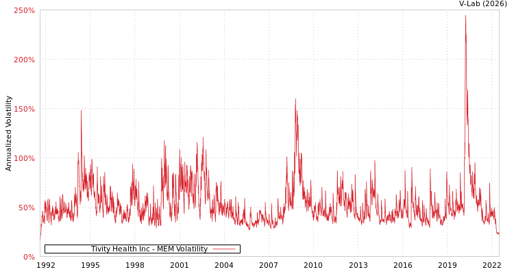 graph of Tivity Health Inc MEM