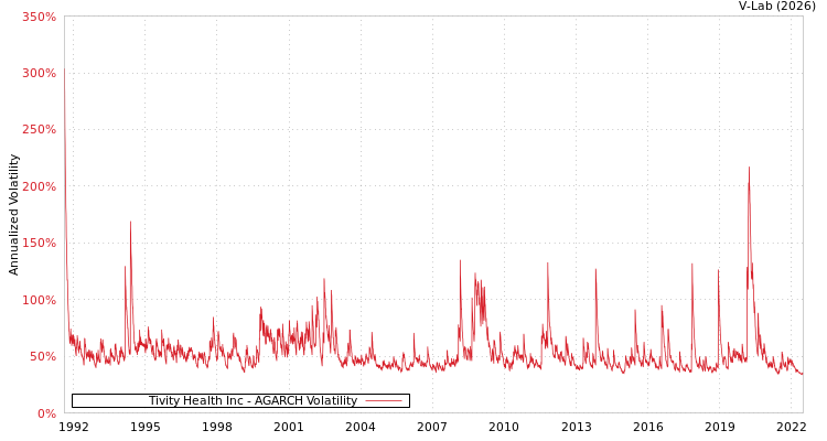 graph of Tivity Health Inc AGARCH