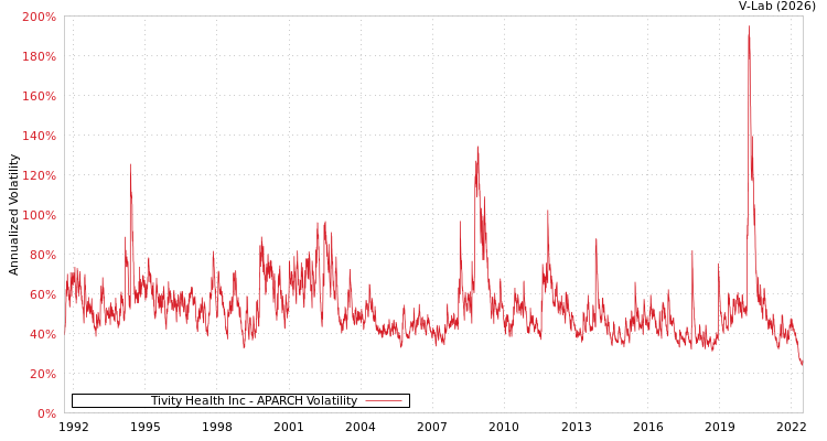 graph of Tivity Health Inc APARCH