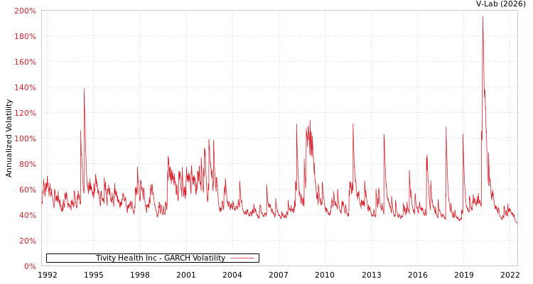 graph of Tivity Health Inc GARCH