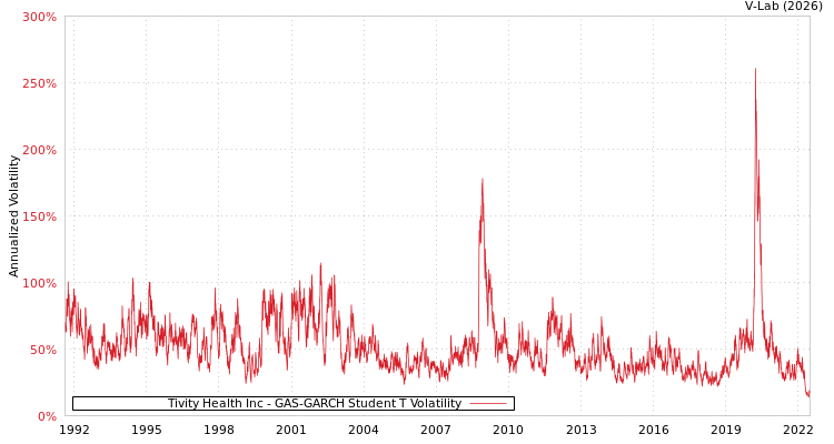 graph of Tivity Health Inc GAS-GARCH-T