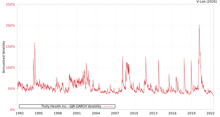 graph of Tivity Health Inc GJR-GARCH