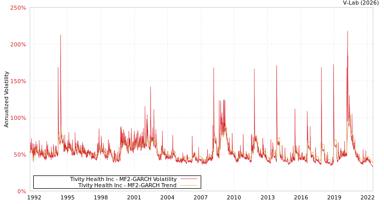 graph of Tivity Health Inc MF2-GARCH