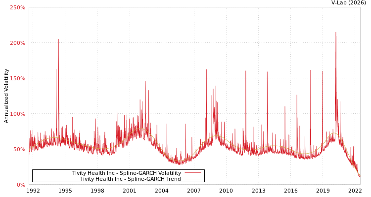 graph of Tivity Health Inc SGARCH
