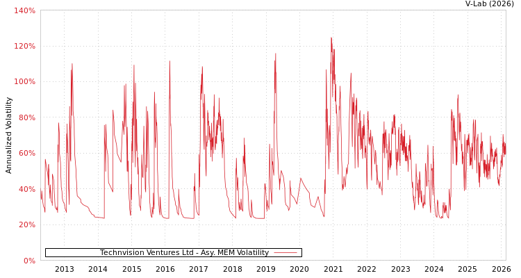 graph of Technvision Ventures Ltd AMEM