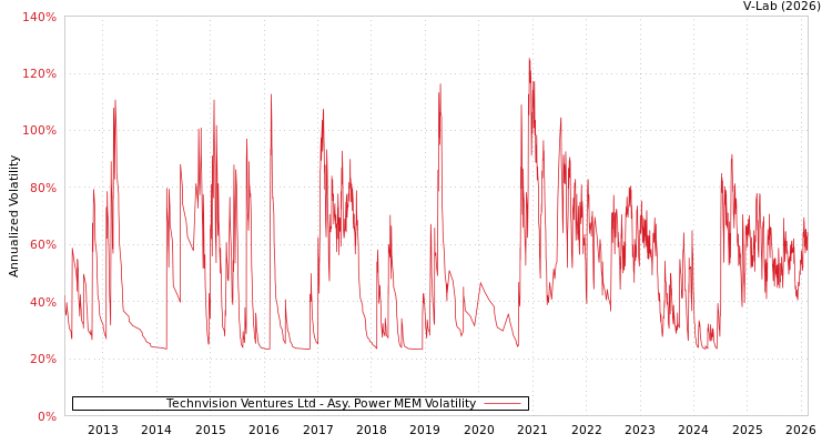 graph of Technvision Ventures Ltd APMEM