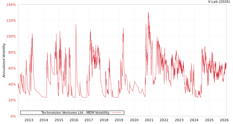 graph of Technvision Ventures Ltd MEM