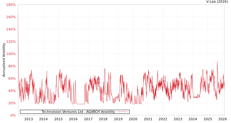 graph of Technvision Ventures Ltd AGARCH