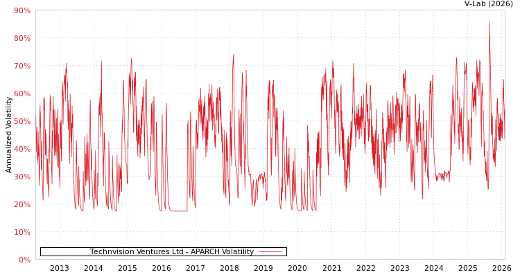 graph of Technvision Ventures Ltd APARCH