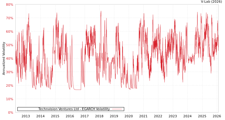 graph of Technvision Ventures Ltd EGARCH