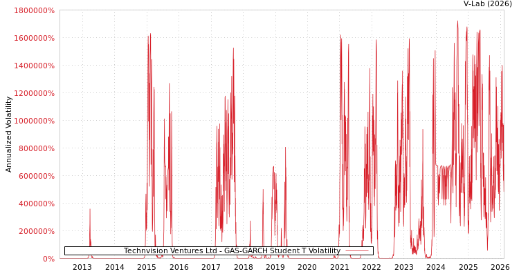 graph of Technvision Ventures Ltd GAS-GARCH-T