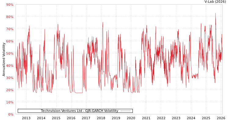 graph of Technvision Ventures Ltd GJR-GARCH