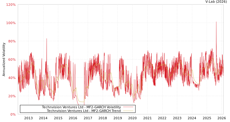 graph of Technvision Ventures Ltd MF2-GARCH