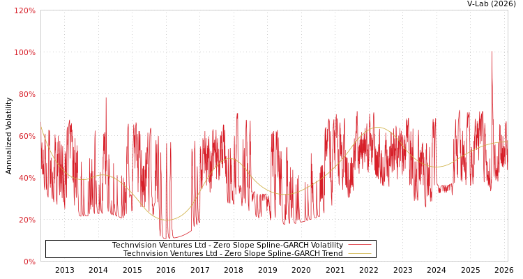 graph of Technvision Ventures Ltd S0GARCH