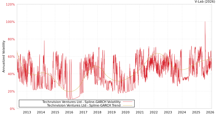 graph of Technvision Ventures Ltd SGARCH