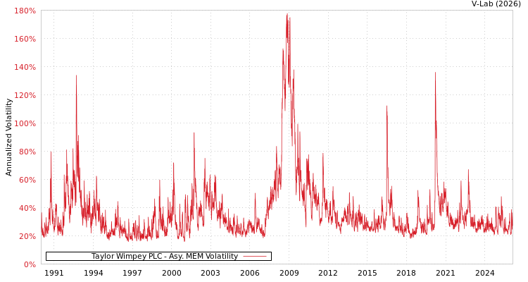 graph of Taylor Wimpey PLC AMEM