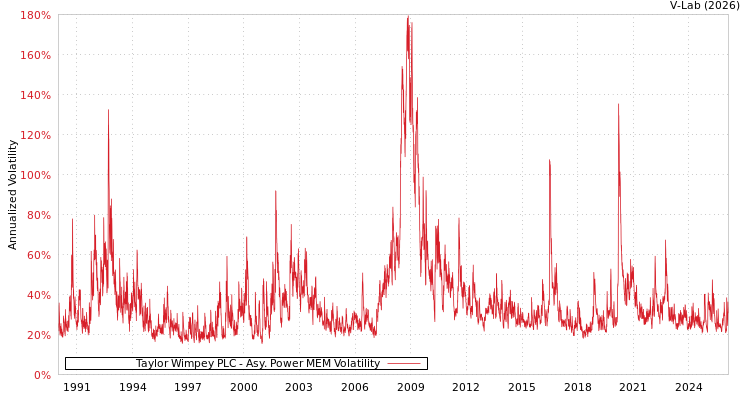 graph of Taylor Wimpey PLC APMEM