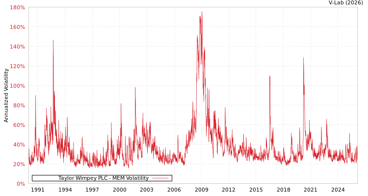 graph of Taylor Wimpey PLC MEM